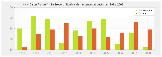 Le Tréport : Nombre de naissances et décès de 1999 à 2008